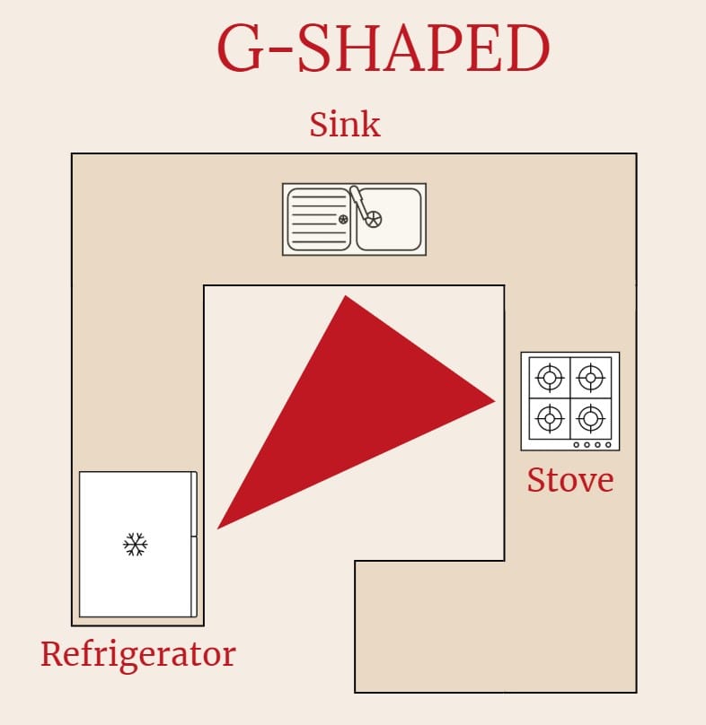 G-Shaped Layout - Kitchen Work Triangle