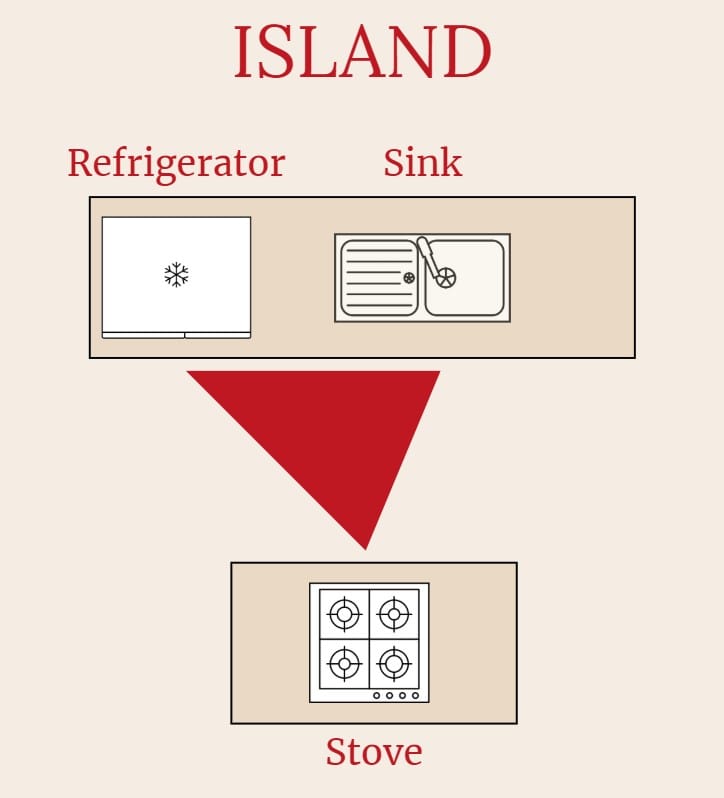 Island Layout - Kitchen Work Triangle