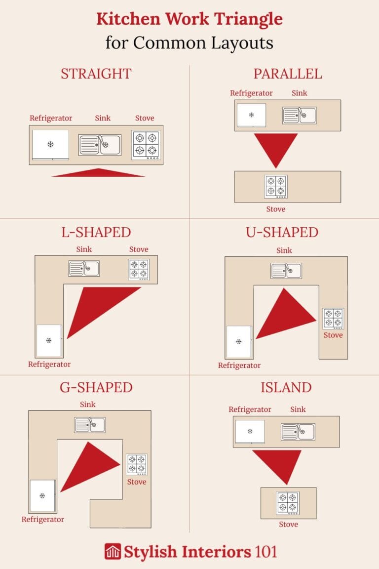 The Triangle Rule in Kitchen Design